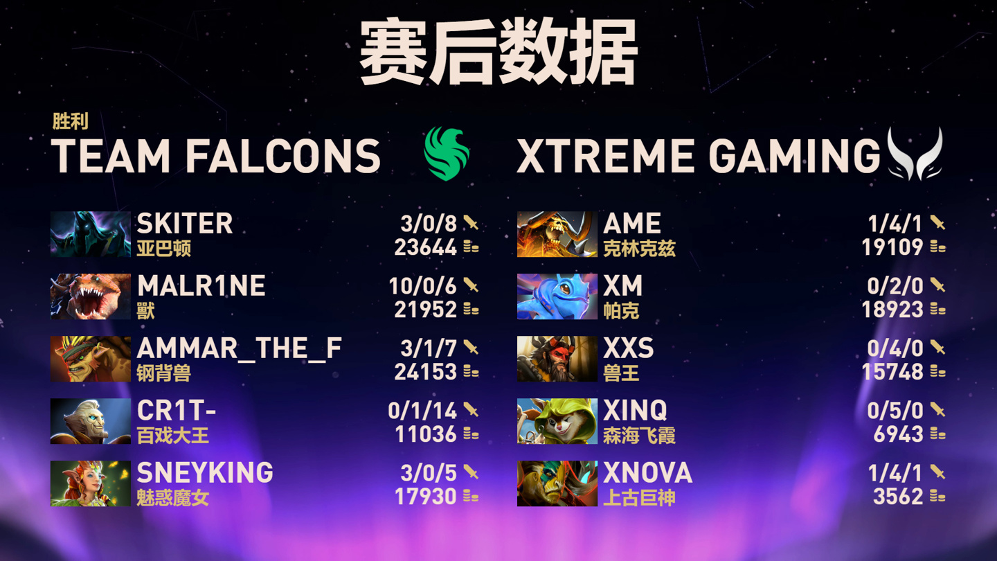 《DOTA2》TI14总决赛中国战队XG 2:3憾负Falcons-第2张图片-ZBLOG