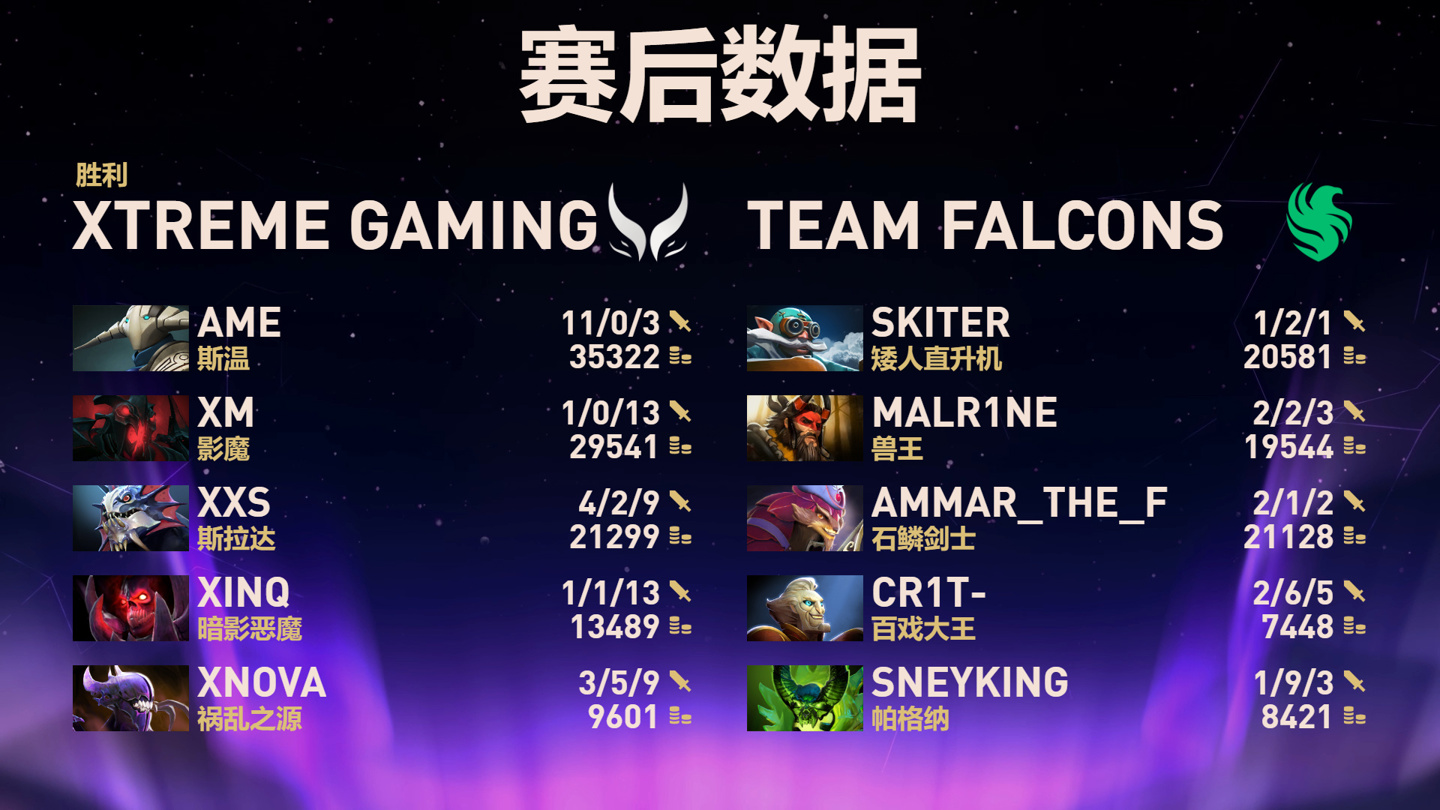 《DOTA2》TI14总决赛中国战队XG 2:3憾负Falcons-第3张图片-ZBLOG