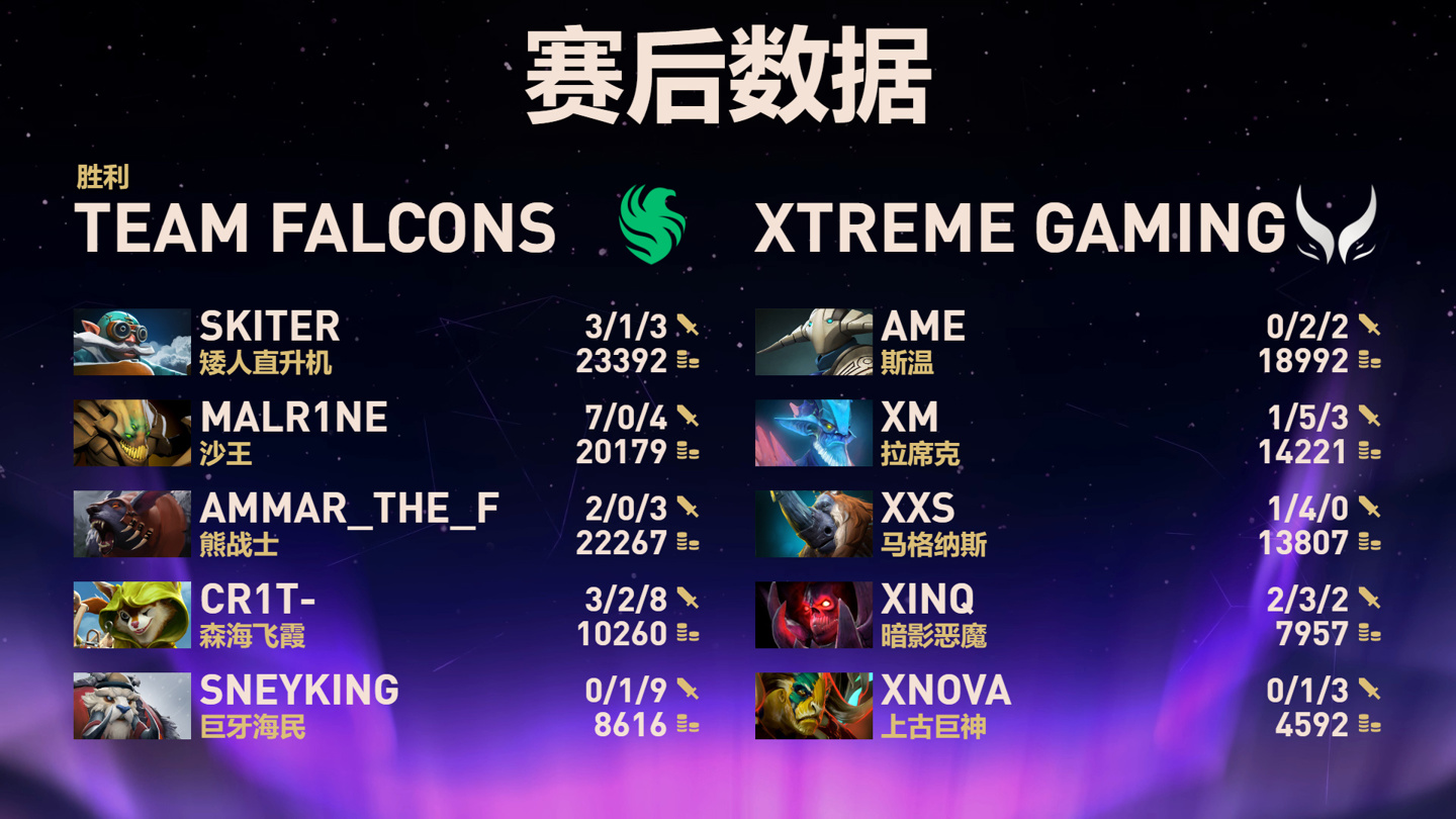 《DOTA2》TI14总决赛中国战队XG 2:3憾负Falcons-第4张图片-ZBLOG