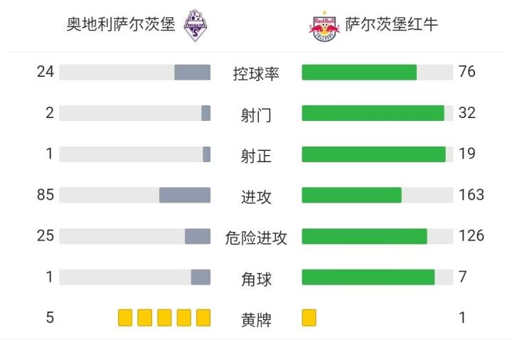 萨尔茨堡红牛4-0奥地利萨尔茨堡晋级下轮，阿曼夸梅开二度-第25张图片-ZBLOG