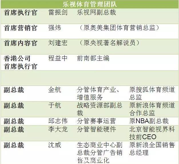 乐视体育的野心:刚满1岁身价40亿,这个富二代什么都玩得转?-第2张图片-ZBLOG 乐视体育估值40亿美元_乐视体育10亿美元B轮融资_乐视f1团队去哪里了