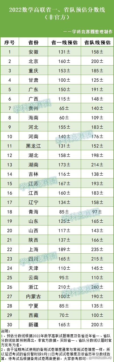 2022年全国高中数学联赛各省省一、省队分数线预测出炉-第1张图片-ZBLOG 2022数学高联获奖名额分析_2022数学高联省一分数线预测_数学 联赛 成绩 2025