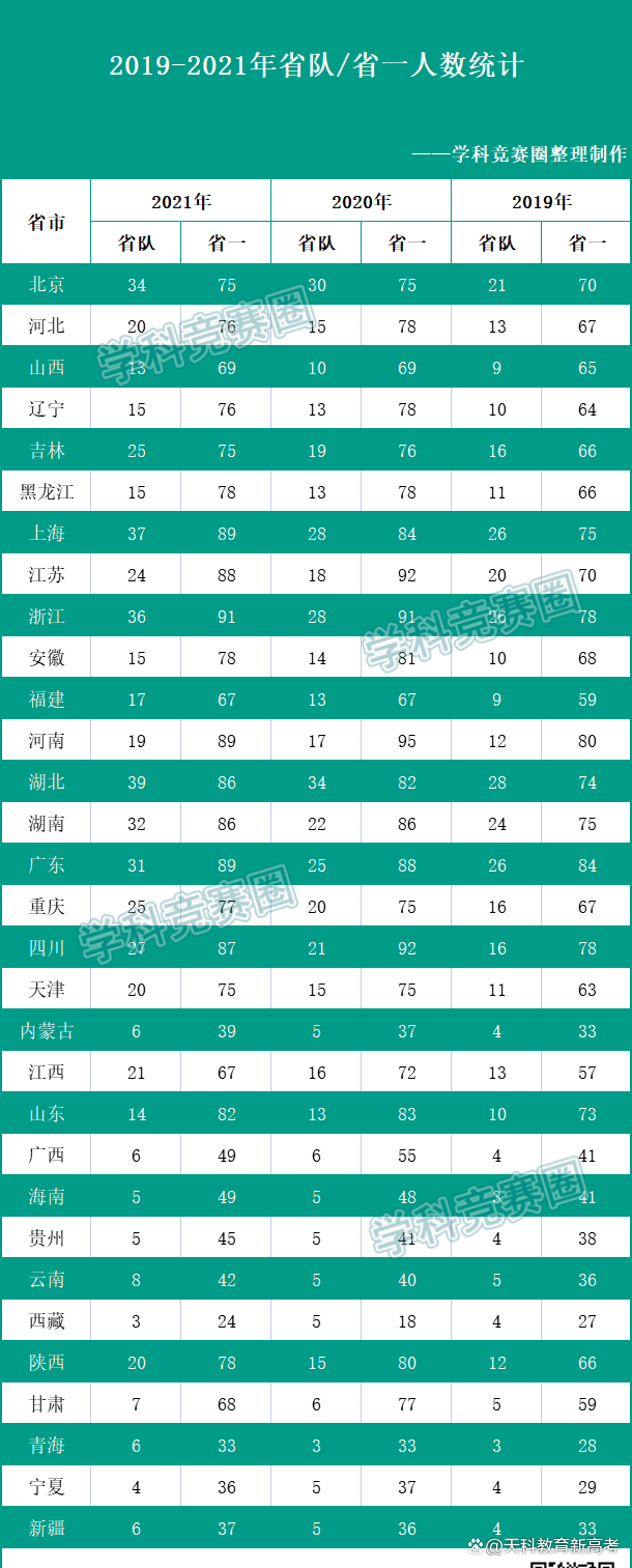 2022年全国高中数学联赛各省省一、省队分数线预测出炉-第2张图片-ZBLOG 2022数学高联获奖名额分析_2022数学高联省一分数线预测_数学 联赛 成绩 2025