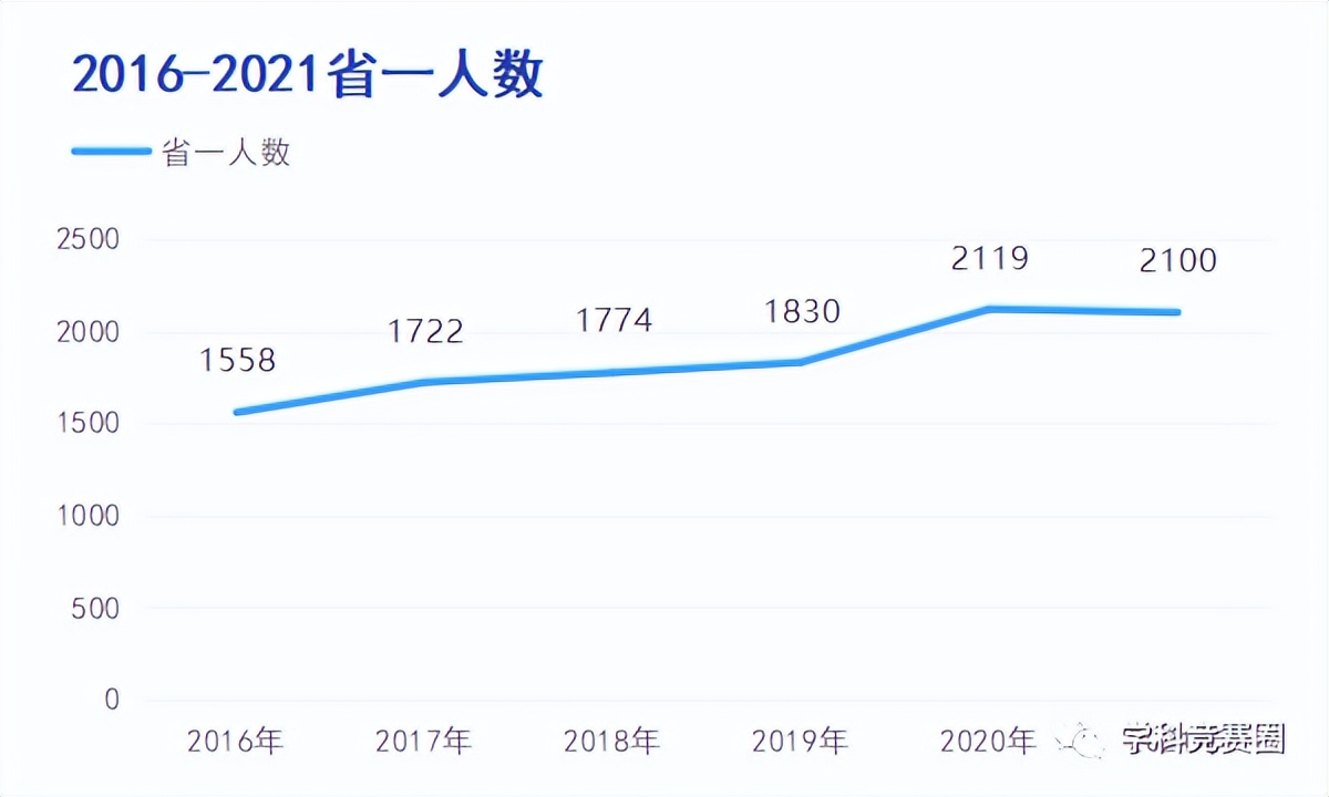 2022年全国高中数学联赛各省省一、省队分数线预测出炉-第4张图片-ZBLOG 2022数学高联获奖名额分析_数学 联赛 成绩 2025_2022数学高联省一分数线预测