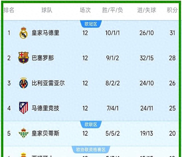 西甲争冠变天？皇马3分领跑遇4连客魔鬼赛程，巴萨后续实力派扎堆