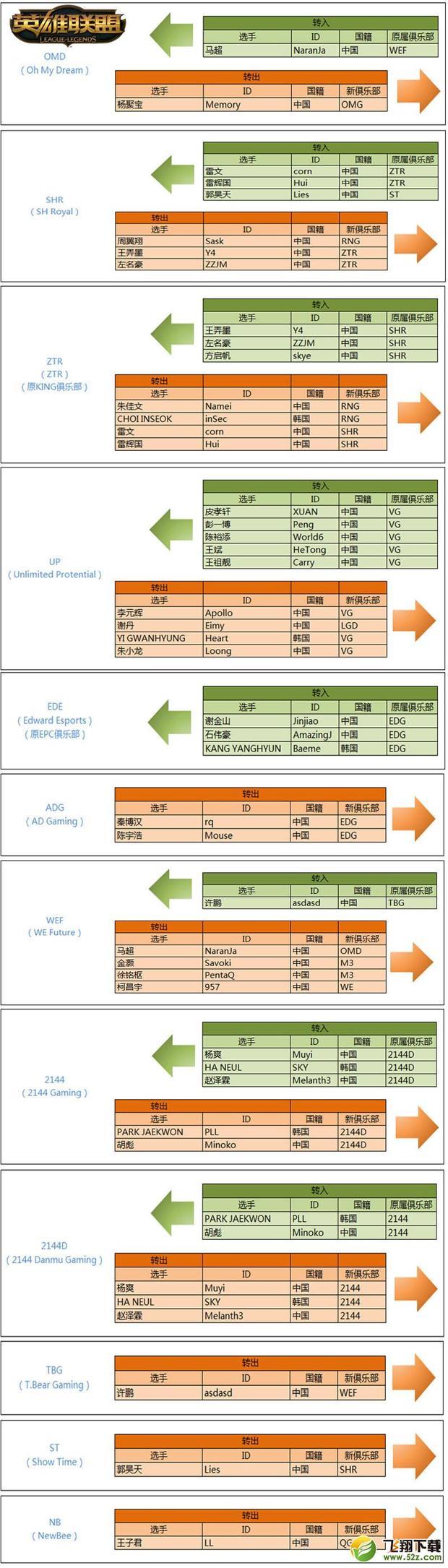 季俱乐部转会汇总-第2张图片-ZBLOG LPL战队人员变动情况_2015英雄联盟冬季转会窗口汇总_lpl甲级联赛