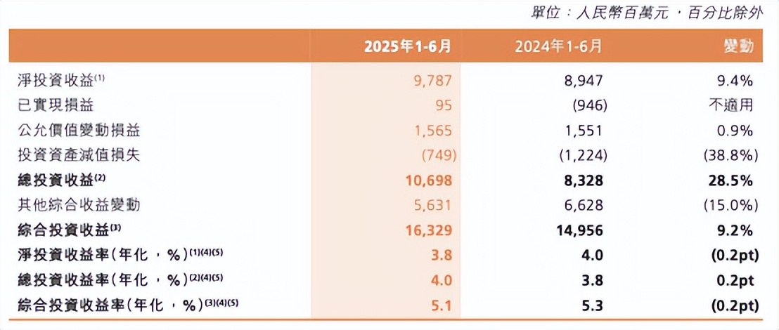 资产规模超6000亿，阳光保险2025上半年多板块展现转型深化新进展-第5张图片-ZBLOG