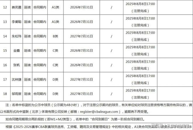 CBA20队国内注册名单公布：多队变动，揭晓各队D类顶薪球员