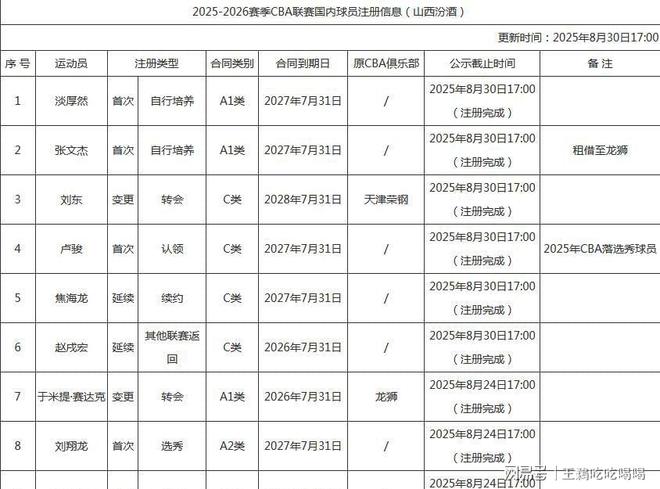 CBA20队国内注册名单公布:多队变动,揭晓各队D类顶薪球员-第2张图片-ZBLOG cba球队名单_CBA新赛季本土球员注册名单_各队D类顶薪球员情况