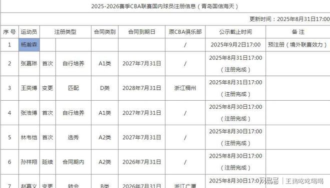 CBA20队国内注册名单公布:多队变动,揭晓各队D类顶薪球员-第14张图片-ZBLOG cba球队名单_各队D类顶薪球员情况_CBA新赛季本土球员注册名单