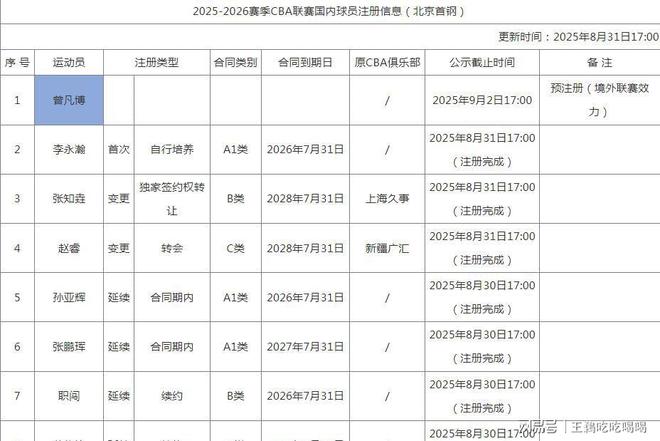 CBA20队国内注册名单公布:多队变动,揭晓各队D类顶薪球员-第16张图片-ZBLOG cba球队名单_CBA新赛季本土球员注册名单_各队D类顶薪球员情况