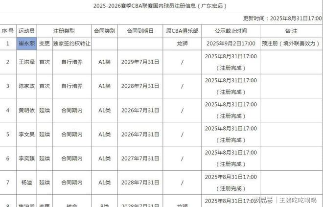 CBA20队国内注册名单公布:多队变动,揭晓各队D类顶薪球员-第20张图片-ZBLOG cba球队名单_CBA新赛季本土球员注册名单_各队D类顶薪球员情况