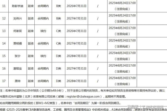 CBA20队国内注册名单公布:多队变动,揭晓各队D类顶薪球员-第3张图片-ZBLOG 各队D类顶薪球员情况_CBA新赛季本土球员注册名单_cba球队名单