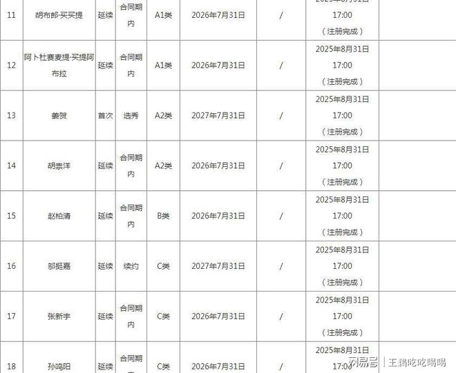 CBA20队国内注册名单公布:多队变动,揭晓各队D类顶薪球员-第23张图片-ZBLOG 各队D类顶薪球员情况_cba球队名单_CBA新赛季本土球员注册名单