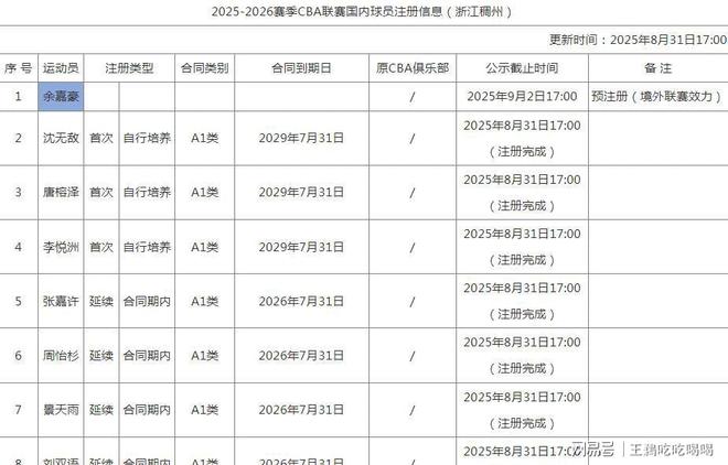 CBA20队国内注册名单公布:多队变动,揭晓各队D类顶薪球员-第24张图片-ZBLOG 各队D类顶薪球员情况_CBA新赛季本土球员注册名单_cba球队名单