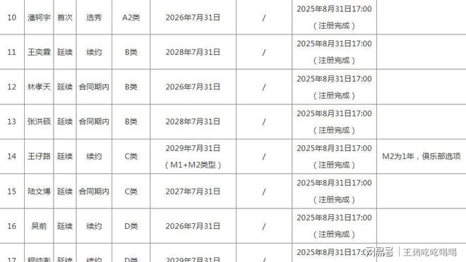CBA20队国内注册名单公布:多队变动,揭晓各队D类顶薪球员-第25张图片-ZBLOG cba球队名单_各队D类顶薪球员情况_CBA新赛季本土球员注册名单