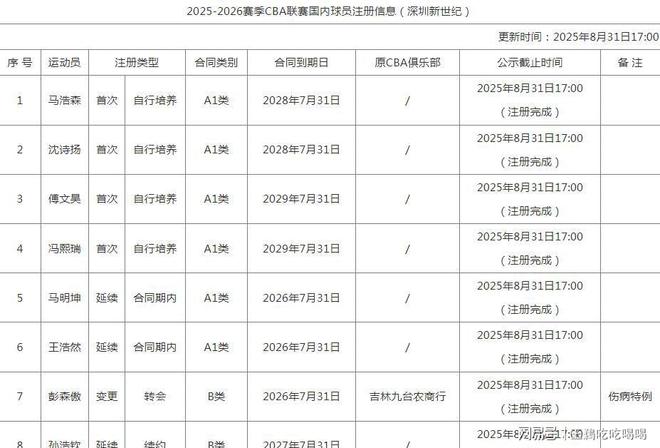 CBA20队国内注册名单公布:多队变动,揭晓各队D类顶薪球员-第26张图片-ZBLOG 各队D类顶薪球员情况_cba球队名单_CBA新赛季本土球员注册名单