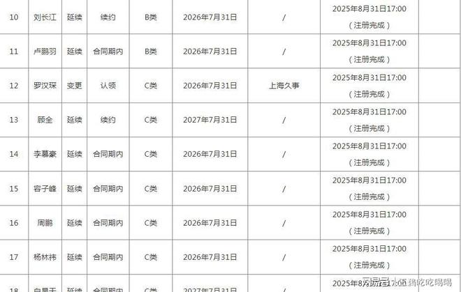 CBA20队国内注册名单公布:多队变动,揭晓各队D类顶薪球员-第27张图片-ZBLOG cba球队名单_CBA新赛季本土球员注册名单_各队D类顶薪球员情况