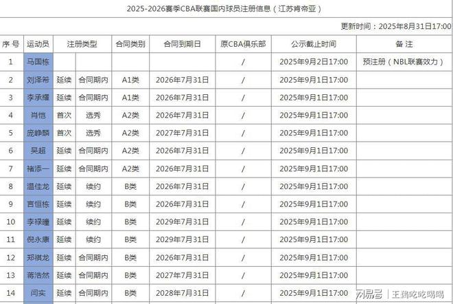 CBA20队国内注册名单公布:多队变动,揭晓各队D类顶薪球员-第28张图片-ZBLOG cba球队名单_CBA新赛季本土球员注册名单_各队D类顶薪球员情况