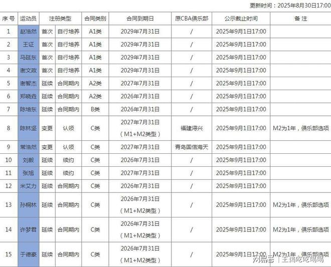 CBA20队国内注册名单公布:多队变动,揭晓各队D类顶薪球员-第29张图片-ZBLOG CBA新赛季本土球员注册名单_cba球队名单_各队D类顶薪球员情况