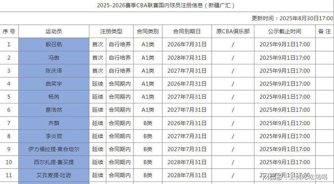 CBA20队国内注册名单公布:多队变动,揭晓各队D类顶薪球员-第30张图片-ZBLOG cba球队名单_各队D类顶薪球员情况_CBA新赛季本土球员注册名单