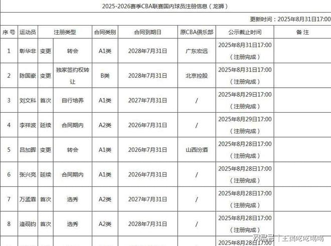 CBA20队国内注册名单公布:多队变动,揭晓各队D类顶薪球员-第4张图片-ZBLOG 各队D类顶薪球员情况_CBA新赛季本土球员注册名单_cba球队名单