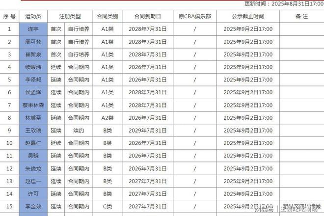 CBA20队国内注册名单公布:多队变动,揭晓各队D类顶薪球员-第31张图片-ZBLOG 各队D类顶薪球员情况_CBA新赛季本土球员注册名单_cba球队名单