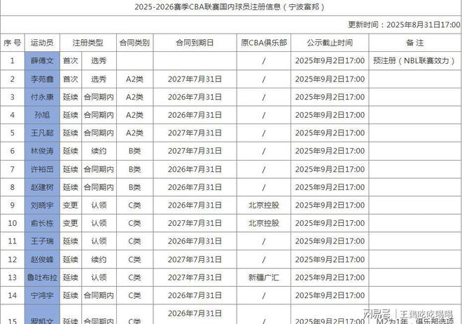 CBA20队国内注册名单公布:多队变动,揭晓各队D类顶薪球员-第32张图片-ZBLOG cba球队名单_各队D类顶薪球员情况_CBA新赛季本土球员注册名单