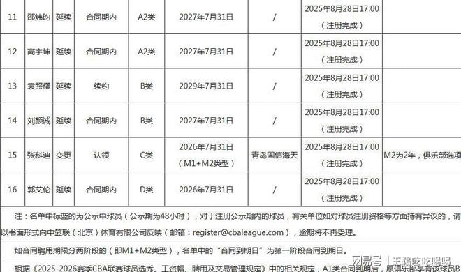 CBA20队国内注册名单公布:多队变动,揭晓各队D类顶薪球员-第5张图片-ZBLOG 各队D类顶薪球员情况_CBA新赛季本土球员注册名单_cba球队名单