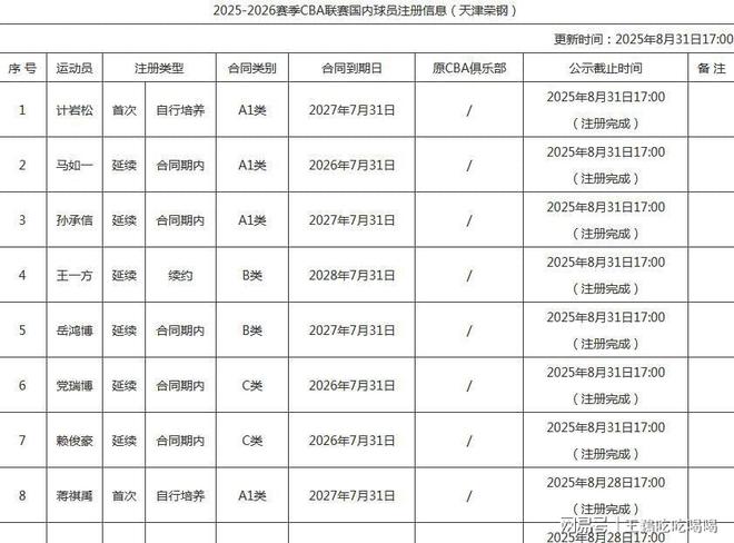 CBA20队国内注册名单公布:多队变动,揭晓各队D类顶薪球员-第6张图片-ZBLOG 各队D类顶薪球员情况_CBA新赛季本土球员注册名单_cba球队名单