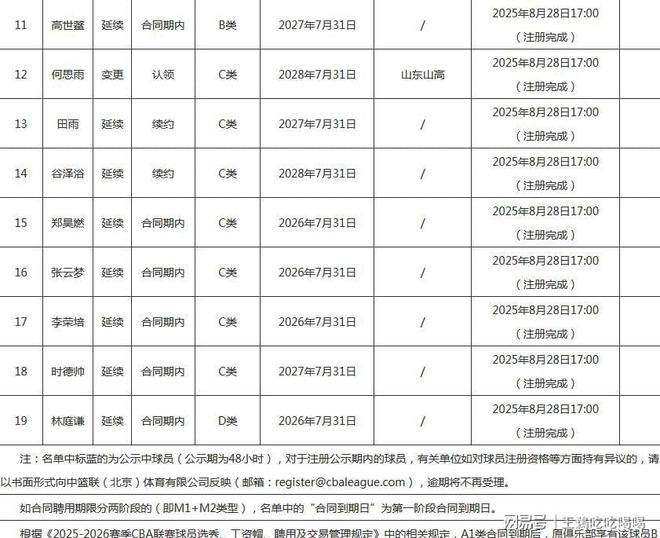 CBA20队国内注册名单公布:多队变动,揭晓各队D类顶薪球员-第7张图片-ZBLOG 各队D类顶薪球员情况_CBA新赛季本土球员注册名单_cba球队名单