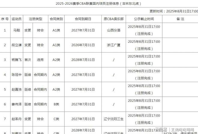 CBA20队国内注册名单公布:多队变动,揭晓各队D类顶薪球员-第8张图片-ZBLOG CBA新赛季本土球员注册名单_cba球队名单_各队D类顶薪球员情况