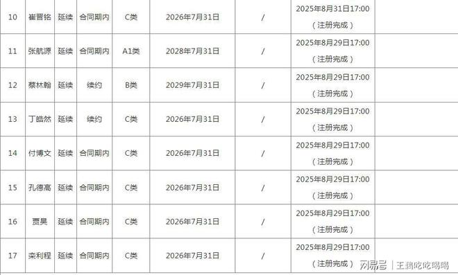 CBA20队国内注册名单公布:多队变动,揭晓各队D类顶薪球员-第9张图片-ZBLOG CBA新赛季本土球员注册名单_各队D类顶薪球员情况_cba球队名单