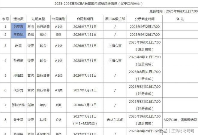 CBA20队国内注册名单公布:多队变动,揭晓各队D类顶薪球员-第10张图片-ZBLOG CBA新赛季本土球员注册名单_cba球队名单_各队D类顶薪球员情况