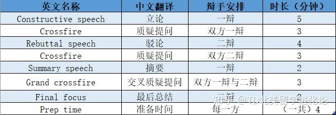 中国高中生美式辩论联赛介绍:报名途径/参赛门槛/比赛流程和规则/参赛建议/准备材料-第2张图片-ZBLOG 美式辩论赛报名途径_NHSDLC比赛规则_美式辩论联赛