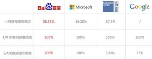 AI、投行齐上阵，猜对了是科学，猜错了是玄学！世界杯冠军预测谁更靠谱？-第5张图片-ZBLOG