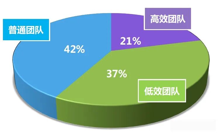 打造高效团队关键三个步骤︱团队建设与管理-第2张图片-ZBLOG