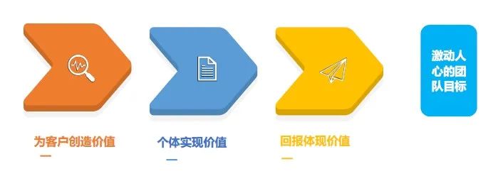 打造高效团队关键三个步骤︱团队建设与管理-第4张图片-ZBLOG