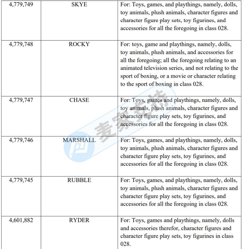 Paw Patrol汪汪队立大功高频发起维权,GBC律所全程保驾护航!-第3张图片-ZBLOG 汪汪队立大功商标侵权案件_汪汪队立大功图画_汪汪队立大功案件信息