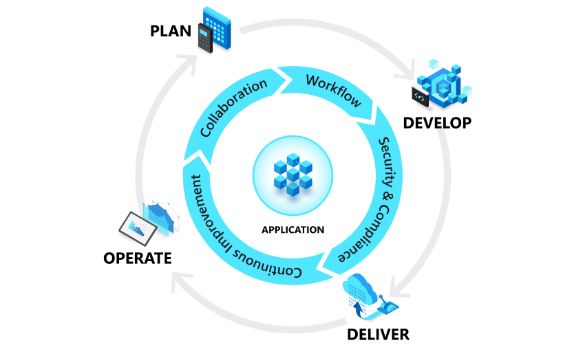 使用 DevOps 开发新式软件