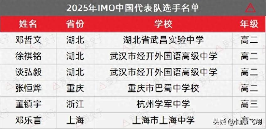2025年数学竞赛国家队名单公布，湖北3人，重庆、浙江、上海各1人