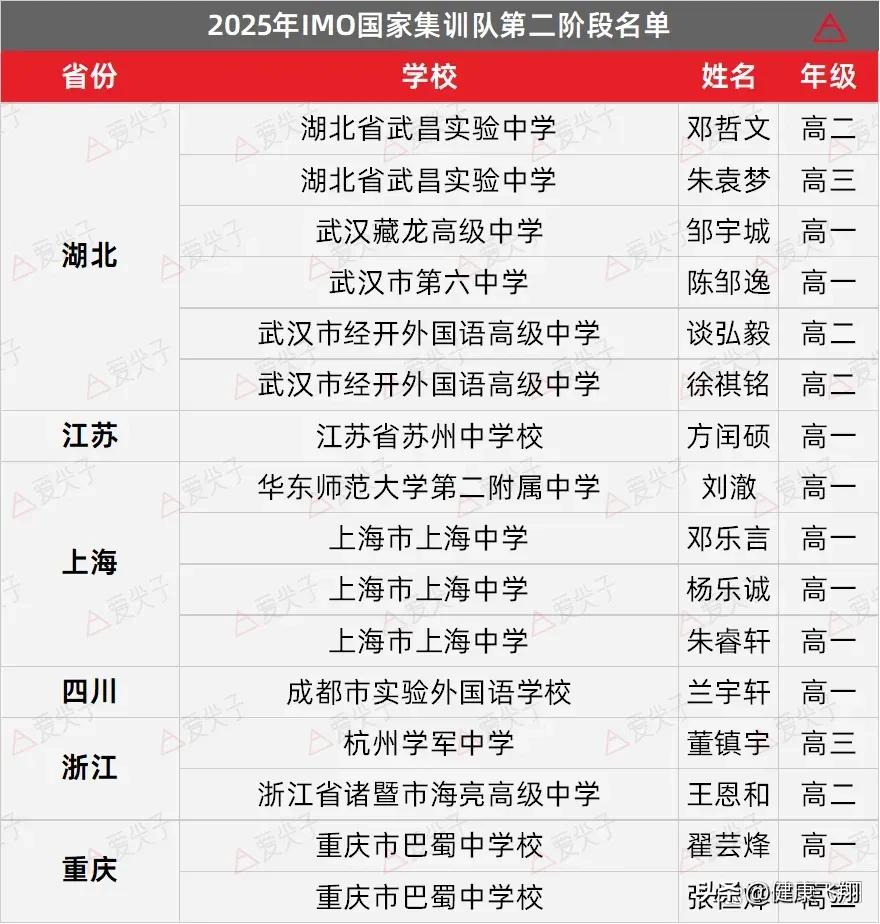 2025年数学竞赛国家队名单公布，湖北3人，重庆、浙江、上海各1人-第2张图片-ZBLOG