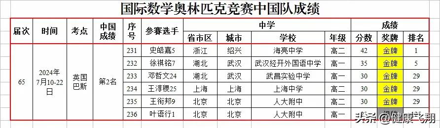 2025年数学竞赛国家队名单公布，湖北3人，重庆、浙江、上海各1人-第5张图片-ZBLOG