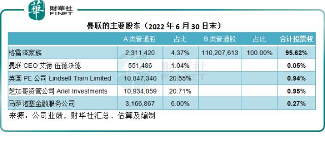 “红魔”曼联何以引各路名流竞折腰？-第2张图片-ZBLOG