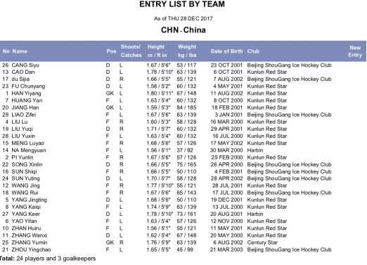 2017-2018赛季中国职业冰球分析(二)国家队战绩与展望-第2张图片-ZBLOG 13 14亚洲冰球联赛_中国冰球国家队成绩分析_中国女子冰球队发展现状