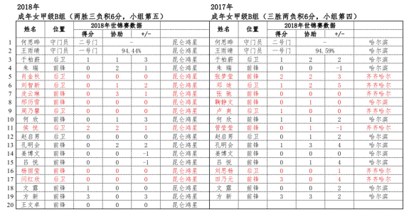 2017-2018赛季中国职业冰球分析(二)国家队战绩与展望-第3张图片-ZBLOG 13 14亚洲冰球联赛_中国女子冰球队发展现状_中国冰球国家队成绩分析