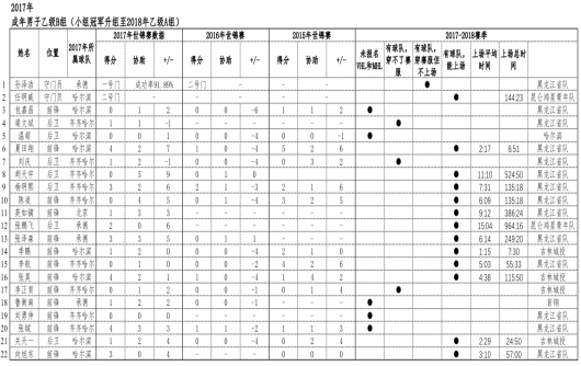 2017-2018赛季中国职业冰球分析(二)国家队战绩与展望-第5张图片-ZBLOG 中国女子冰球队发展现状_中国冰球国家队成绩分析_13 14亚洲冰球联赛