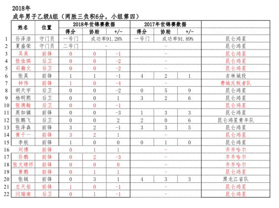 2017-2018赛季中国职业冰球分析(二)国家队战绩与展望-第6张图片-ZBLOG 中国冰球国家队成绩分析_中国女子冰球队发展现状_13 14亚洲冰球联赛