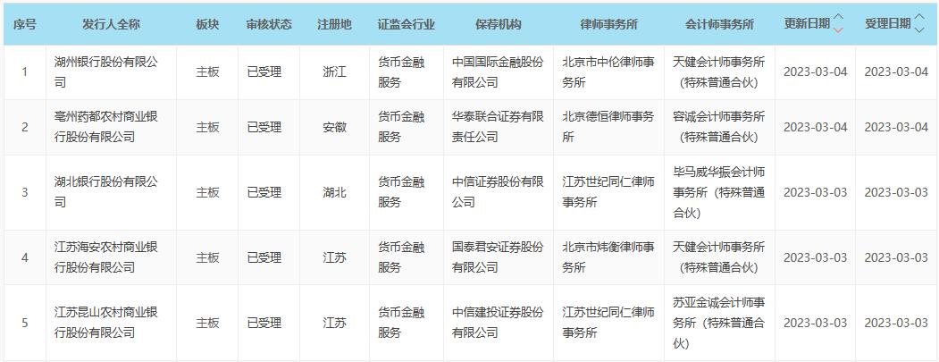 “换道”注册制,已有10家银行首发申请获交易所受理!中小银行A股IPO要提速了?-第2张图片-ZBLOG 中小银行IPO进程提速分析_注册制 投行ipo团队_中小银行全面注册制审核