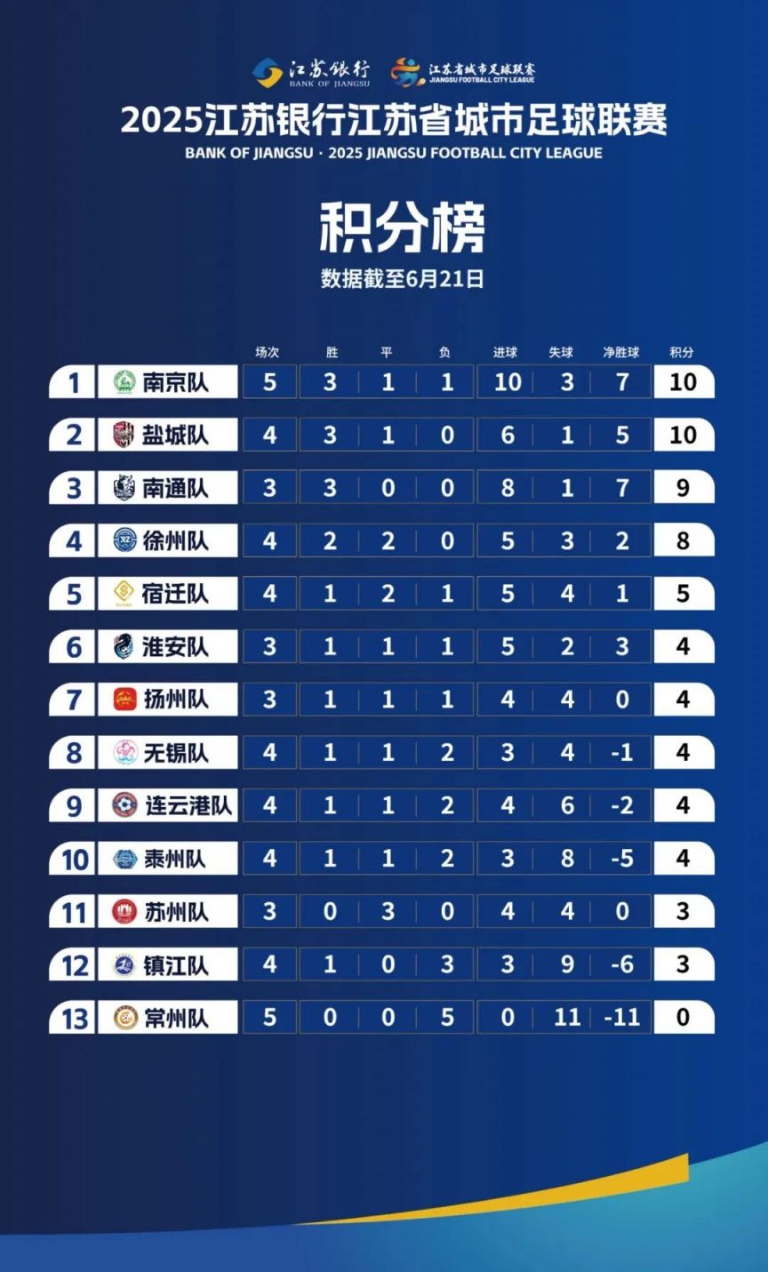 2025江苏城市足球联赛积分榜（截止第五轮）-第1张图片-ZBLOG